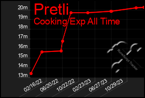 Total Graph of Pretli