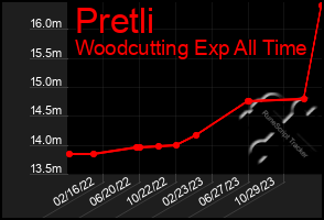 Total Graph of Pretli