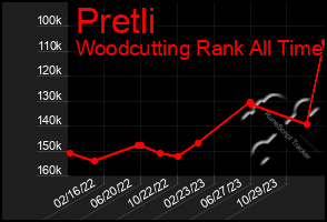 Total Graph of Pretli