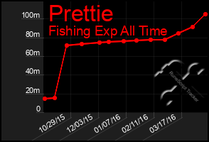 Total Graph of Prettie