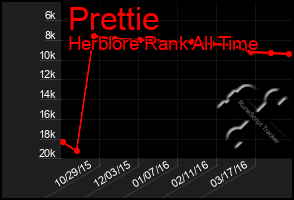 Total Graph of Prettie