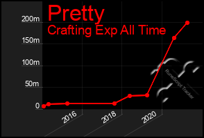 Total Graph of Pretty