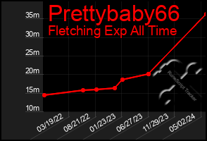 Total Graph of Prettybaby66