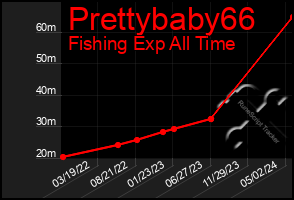 Total Graph of Prettybaby66