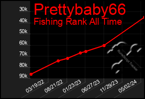 Total Graph of Prettybaby66