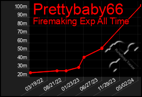 Total Graph of Prettybaby66