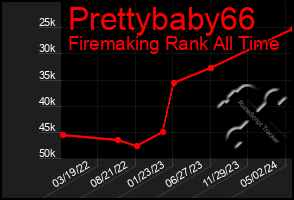 Total Graph of Prettybaby66