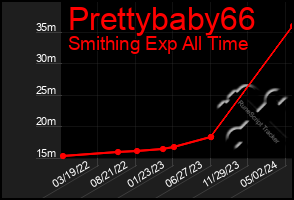 Total Graph of Prettybaby66