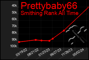 Total Graph of Prettybaby66