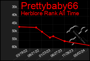 Total Graph of Prettybaby66