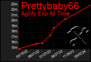 Total Graph of Prettybaby66