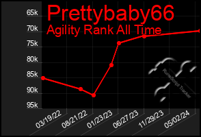 Total Graph of Prettybaby66