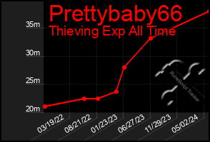 Total Graph of Prettybaby66