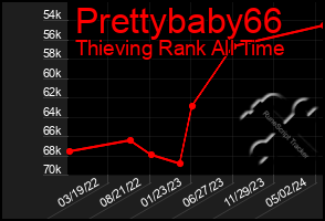 Total Graph of Prettybaby66