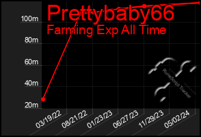 Total Graph of Prettybaby66