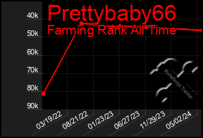 Total Graph of Prettybaby66