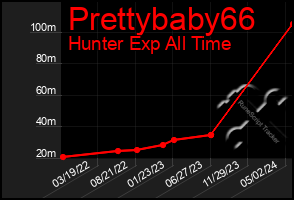 Total Graph of Prettybaby66