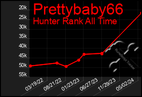 Total Graph of Prettybaby66