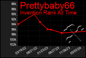 Total Graph of Prettybaby66