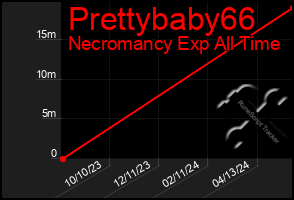 Total Graph of Prettybaby66