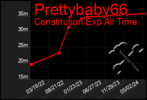 Total Graph of Prettybaby66