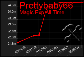 Total Graph of Prettybaby66