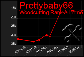 Total Graph of Prettybaby66