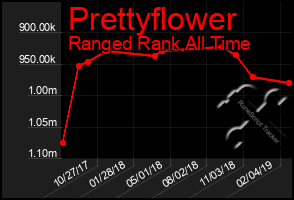 Total Graph of Prettyflower