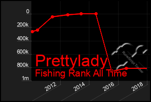 Total Graph of Prettylady