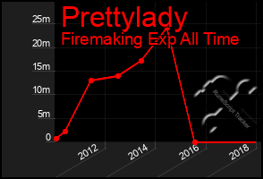 Total Graph of Prettylady