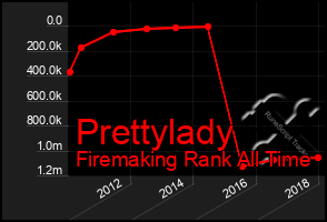 Total Graph of Prettylady