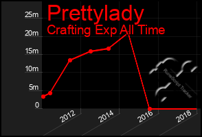 Total Graph of Prettylady