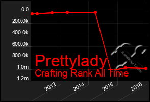 Total Graph of Prettylady