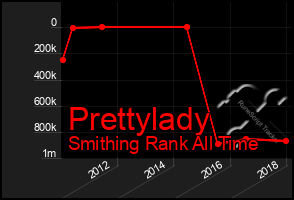 Total Graph of Prettylady
