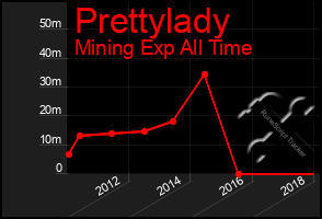 Total Graph of Prettylady