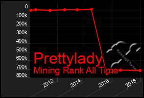 Total Graph of Prettylady