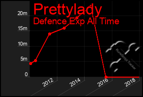 Total Graph of Prettylady