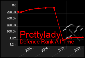 Total Graph of Prettylady