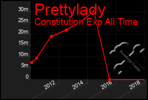 Total Graph of Prettylady