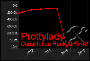 Total Graph of Prettylady