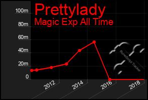 Total Graph of Prettylady