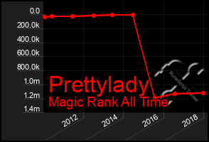 Total Graph of Prettylady