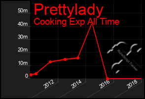Total Graph of Prettylady