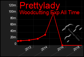 Total Graph of Prettylady