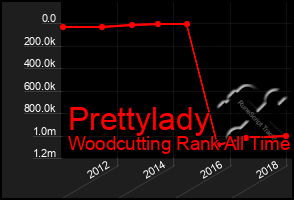 Total Graph of Prettylady