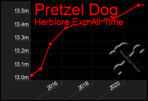 Total Graph of Pretzel Dog