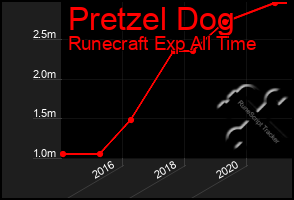 Total Graph of Pretzel Dog