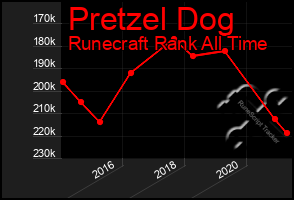 Total Graph of Pretzel Dog