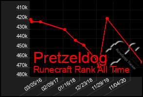 Total Graph of Pretzeldog
