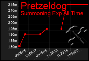 Total Graph of Pretzeldog